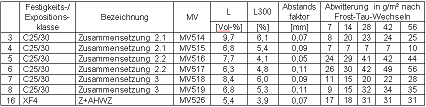 Tabelle 3 Ergebnisse der Ermittlung der Luftporenkennwerte sowie der Prüfung des Frost Taumittelwiderstands XF4