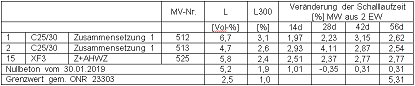 Tabelle 4 Ergebnisse der Prüfung der Schalllaufzeit vor und nach Durchführung der Prüfung der Frostbeständigkeit ausgedrückt durch die Änderung der Schallaufzeit in nach ONR 23303png