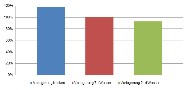 Abbildung 3: Mittelwerte der Wassereindringtiefen aller Betonsorten (B5, B7, BS1A, BS1C, BS1Ao, BS1Co) bei unterschiedlicher Vorlagerung (trocken und 3 Wochen unter Wasser) und normgerechter Nachbehandlung (1 Woche unter Wasser = 100 %) des Frischbetons