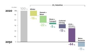 CO2-Reduktion